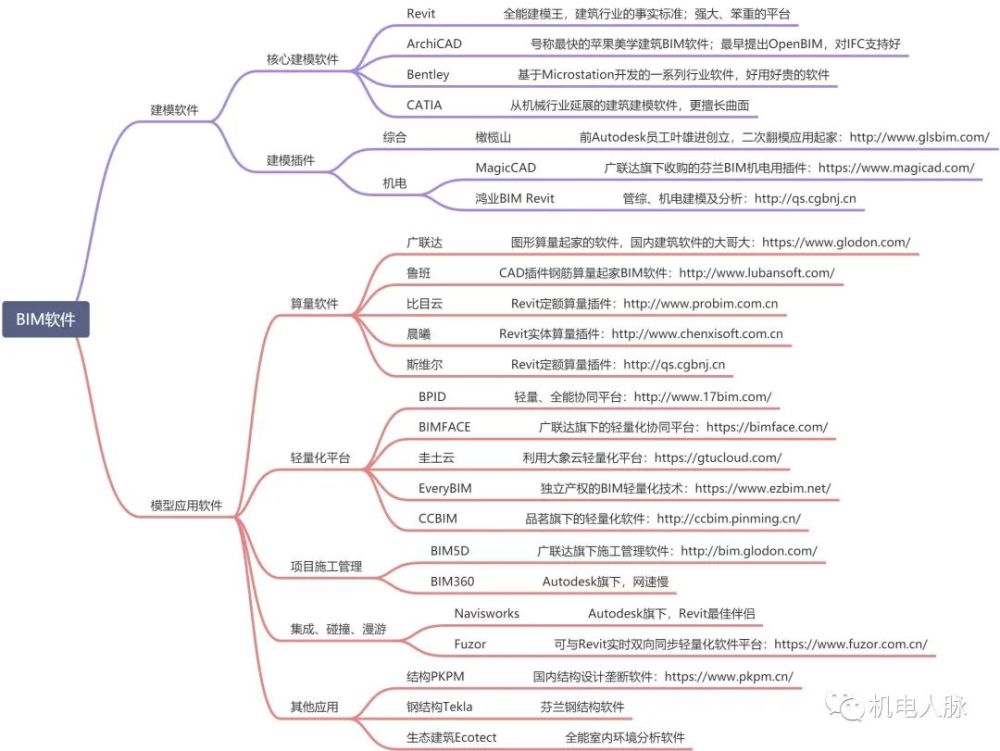 既要脚踏实地也要仰望星空—谈谈BIM应用