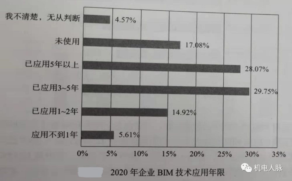 既要脚踏实地也要仰望星空—谈谈BIM应用