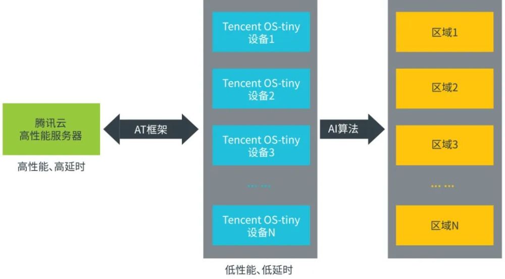 基于边缘 AI＋TencentOS Tiny的智能安防系统