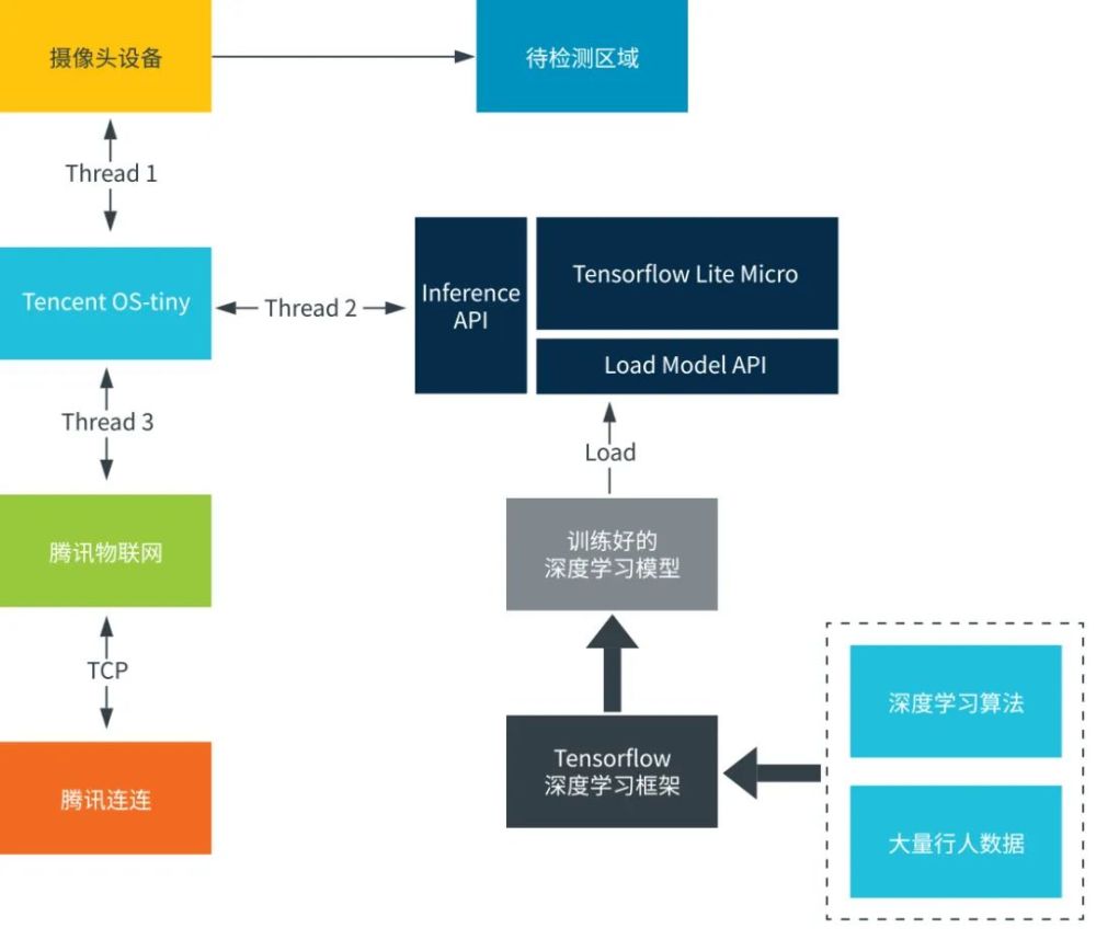 基于边缘 AI＋TencentOS Tiny的智能安防系统