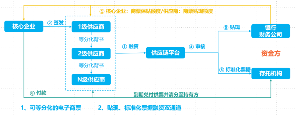 财务公司供应链票据业务开展方案