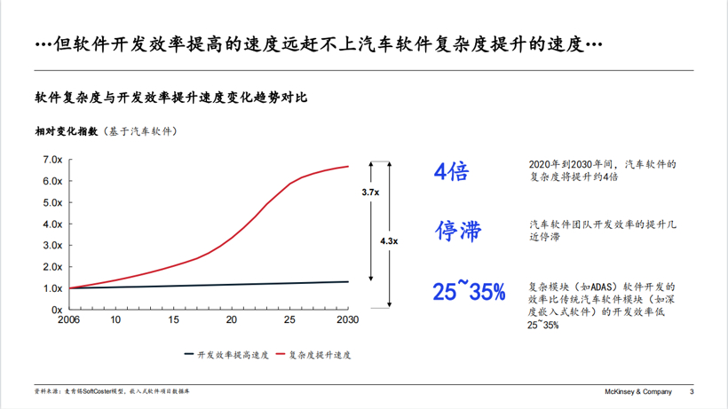 麦肯锡陈晴：软件定义汽车时代，车企如何打造卓越软件开发能力