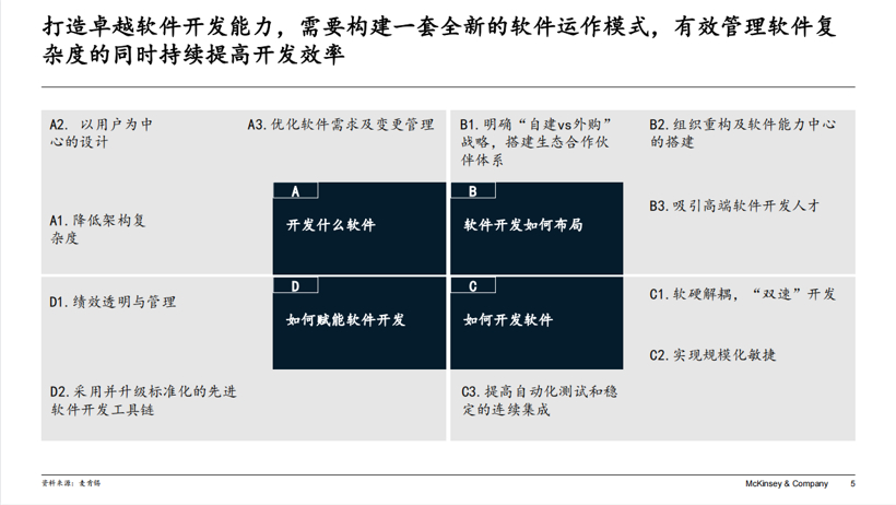 麦肯锡陈晴：软件定义汽车时代，车企如何打造卓越软件开发能力