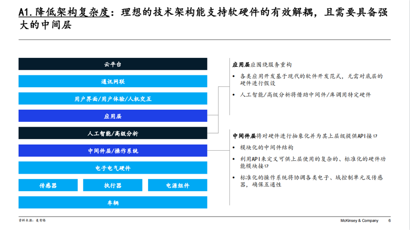 麦肯锡陈晴：软件定义汽车时代，车企如何打造卓越软件开发能力