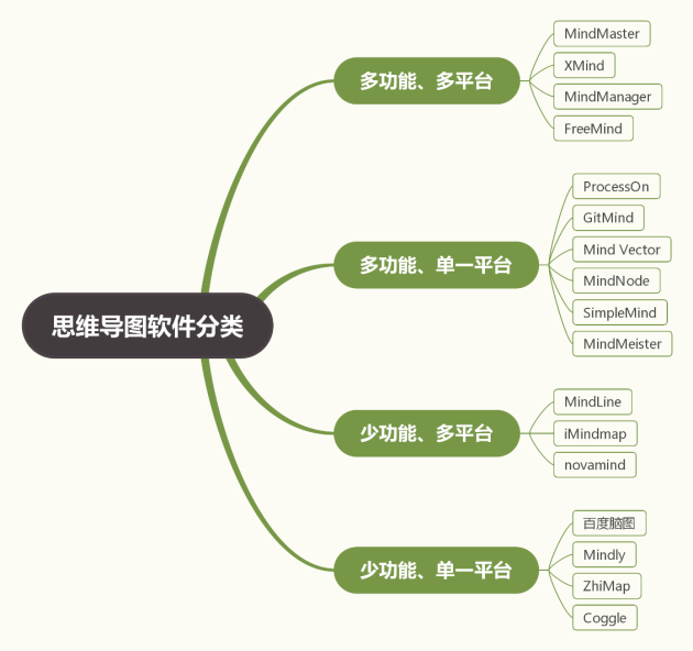 什么值得买！3款热门思维导图软件全方位评测