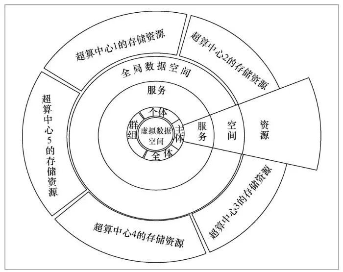 面向国家高性能计算环境的虚拟数据空间系统