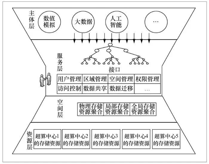 面向国家高性能计算环境的虚拟数据空间系统