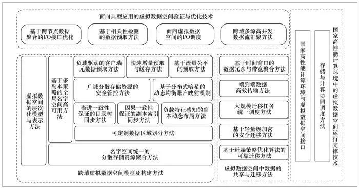 面向国家高性能计算环境的虚拟数据空间系统