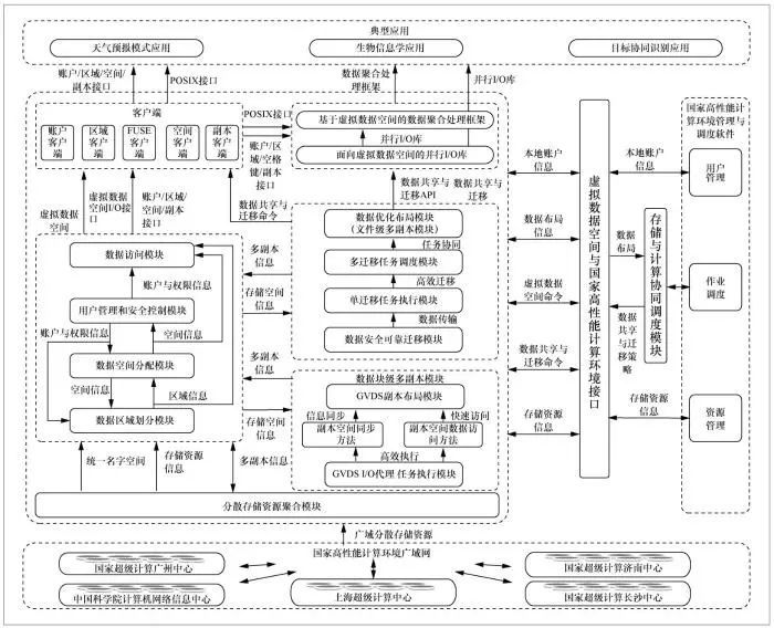 面向国家高性能计算环境的虚拟数据空间系统