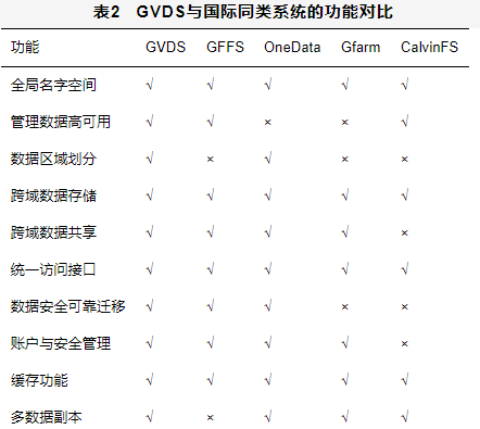 面向国家高性能计算环境的虚拟数据空间系统