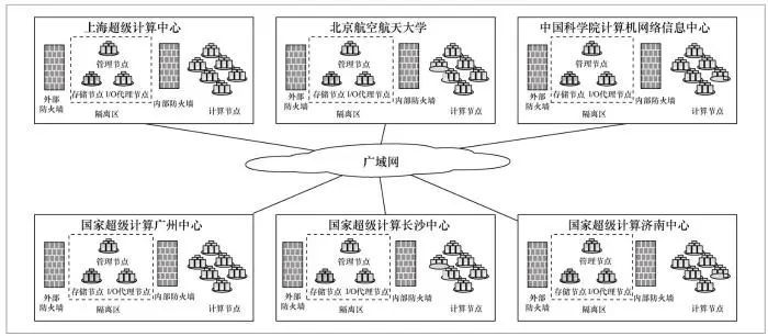 面向国家高性能计算环境的虚拟数据空间系统