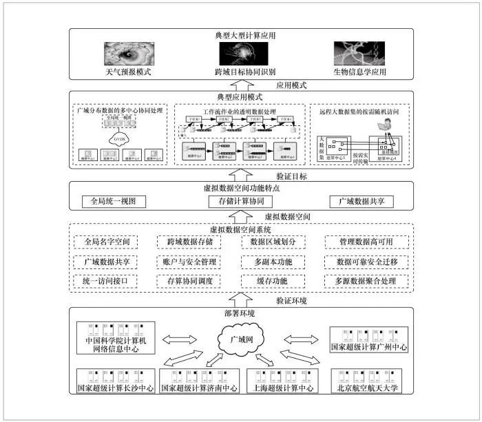 面向国家高性能计算环境的虚拟数据空间系统