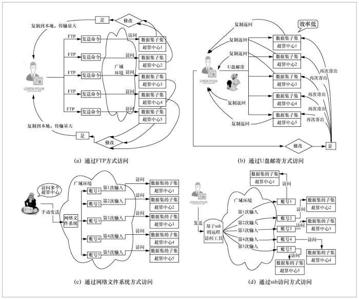 面向国家高性能计算环境的虚拟数据空间系统