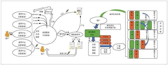 面向国家高性能计算环境的虚拟数据空间系统