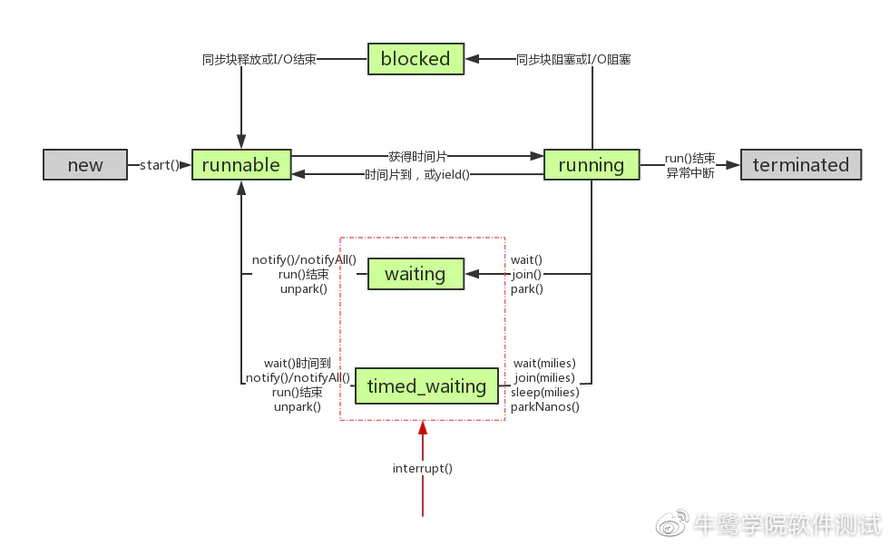 软件测试工程师面试题总结