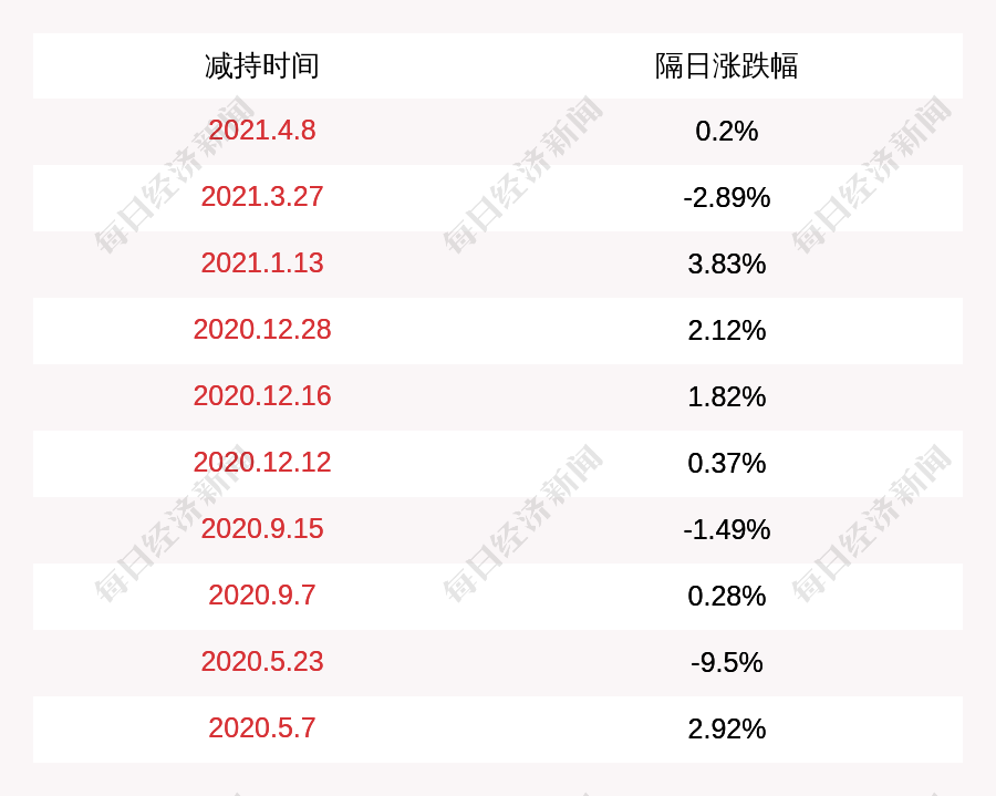 顶点软件：金石投资减持约168万股，占比1％