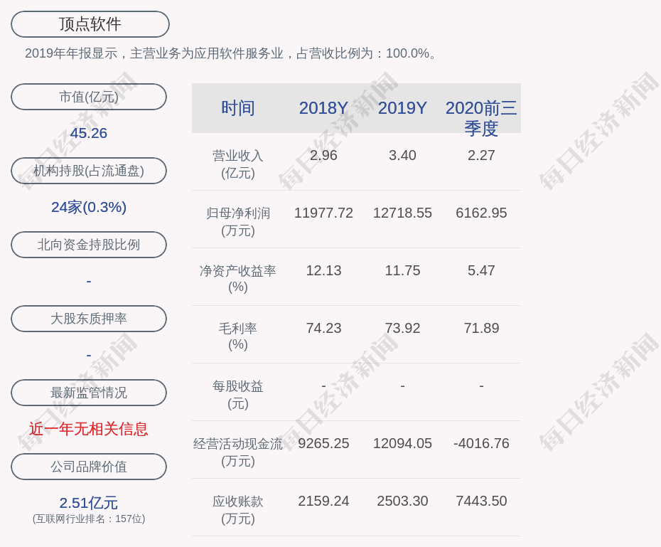 顶点软件：金石投资减持约168万股，占比1％