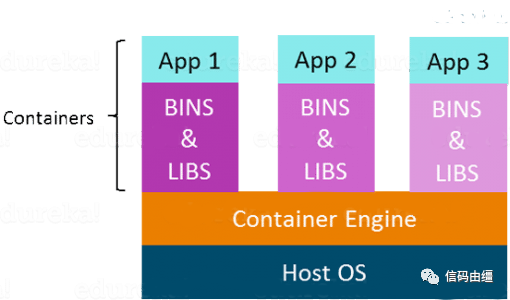 Docker教程-介绍Docker与容器化