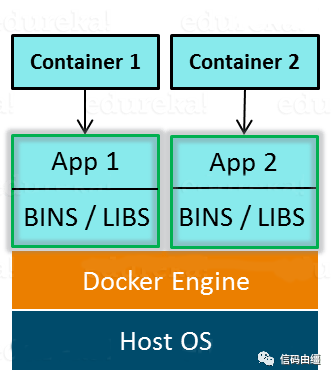 Docker教程-介绍Docker与容器化