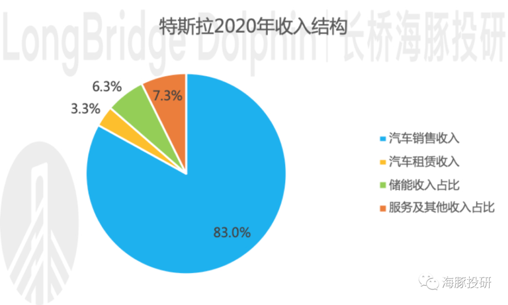 巨头业绩来袭，特斯拉成为车界“苹果”还有多远？