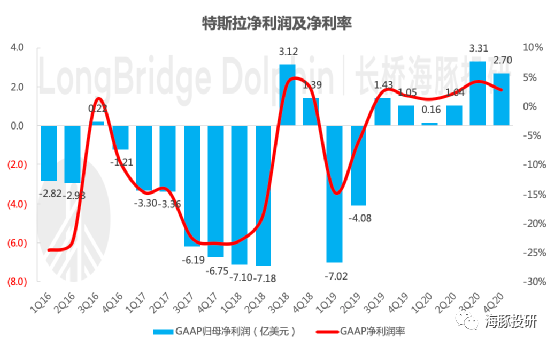 巨头业绩来袭，特斯拉成为车界“苹果”还有多远？