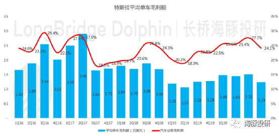 巨头业绩来袭，特斯拉成为车界“苹果”还有多远？