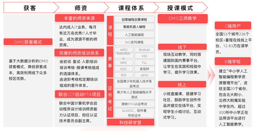 多鲸行研｜2021 少儿编程教育行业报告