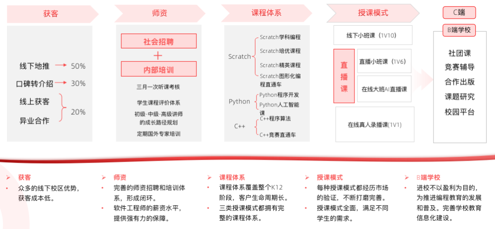 多鲸行研｜2021 少儿编程教育行业报告