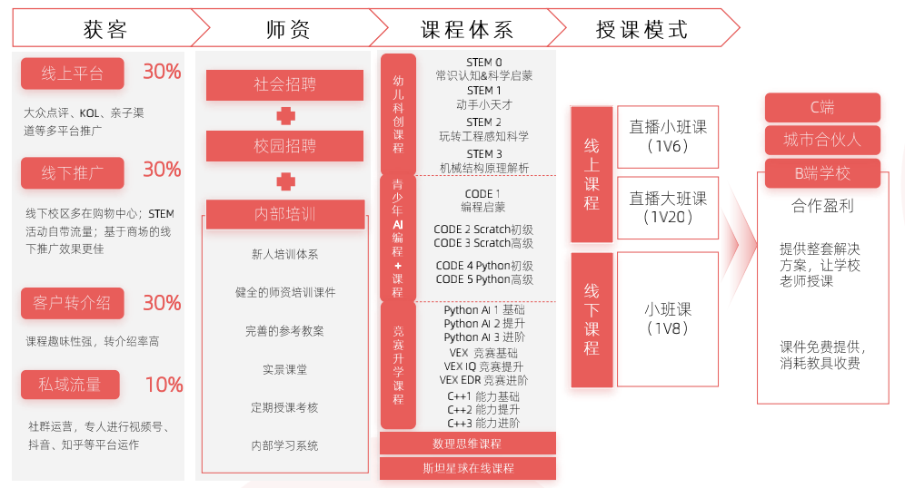 多鲸行研｜2021 少儿编程教育行业报告