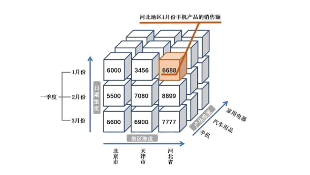 看看思迈特软件Smartbi多维分析的特性！