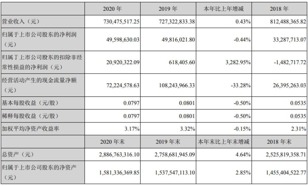 榕基软件全年净利下滑 补贴高达2210万 投入3.8亿不达预期