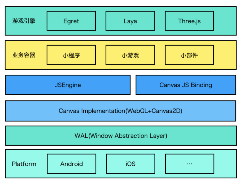 深度｜跨平台Web Canvas渲染引擎架构的设计与思考