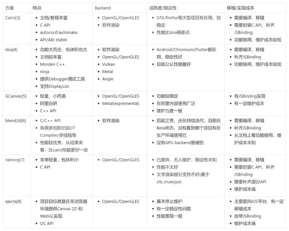 深度｜跨平台Web Canvas渲染引擎架构的设计与思考