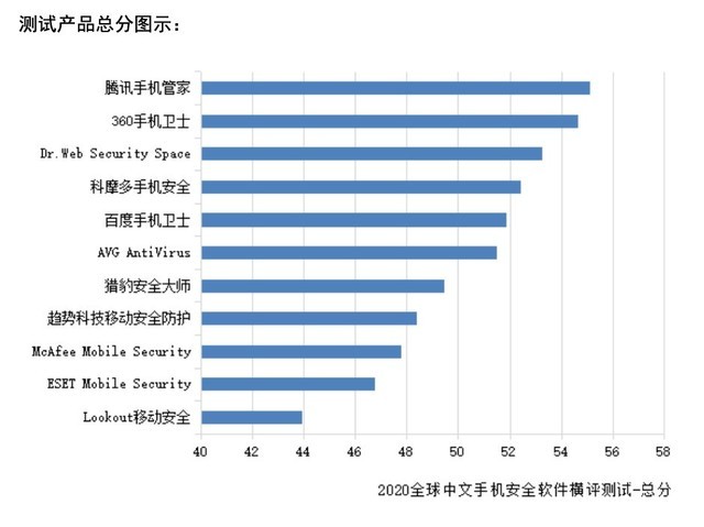 腾讯手机管家位居2020安全软件测试首位