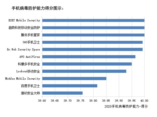 腾讯手机管家位居2020安全软件测试首位