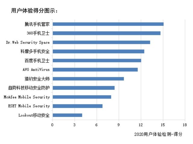 腾讯手机管家位居2020安全软件测试首位