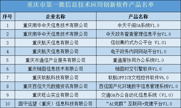 重庆首批十项信息技术应用创新软件产品名单公布