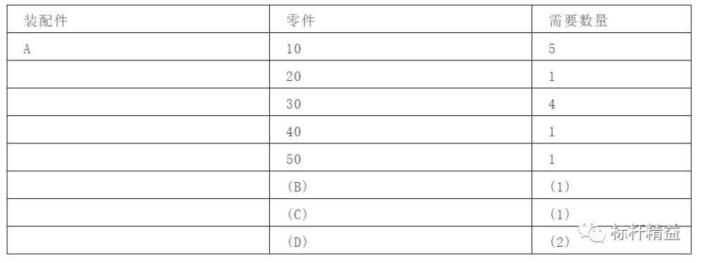 这是我看过的关于BOM最全的资料！