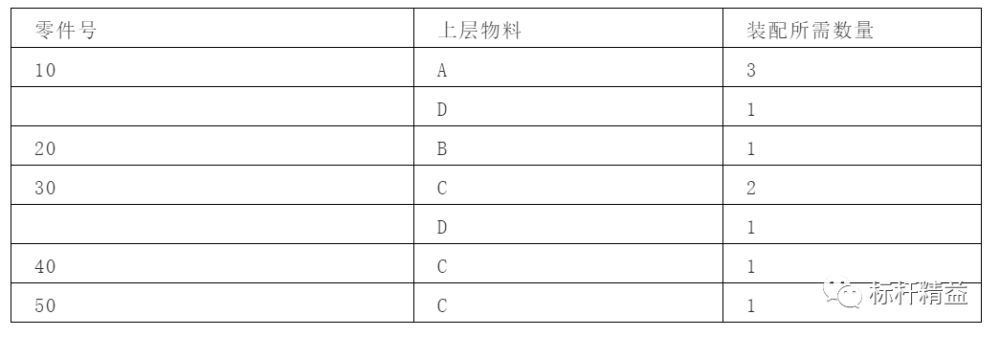 这是我看过的关于BOM最全的资料！