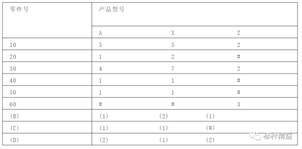 这是我看过的关于BOM最全的资料！