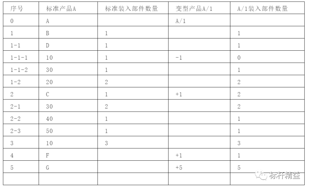 这是我看过的关于BOM最全的资料！