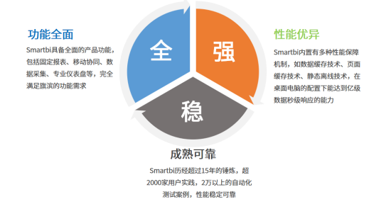 国产BI报表工具中低调的优秀“模范生”——思迈特软件Smartbi