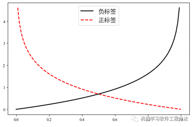 机器学习8个核心概念