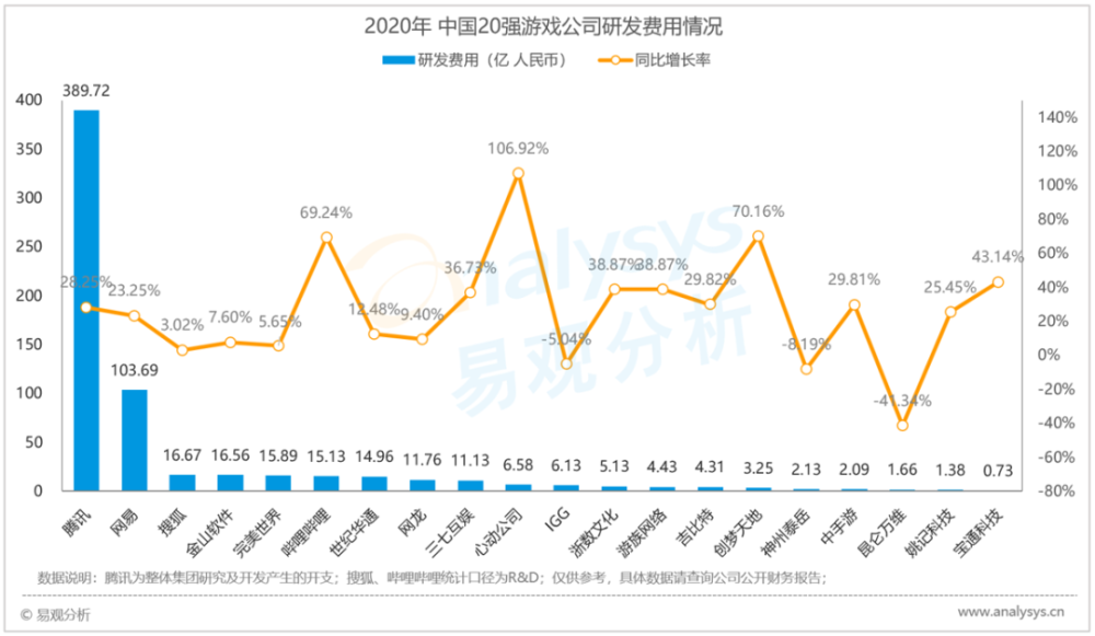 中国20强游戏公司2020年年报分析：头部公司业绩增速向好