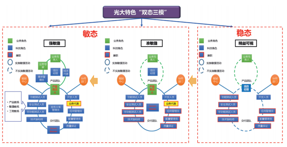 实战｜差异化软件研发模式的探索实践