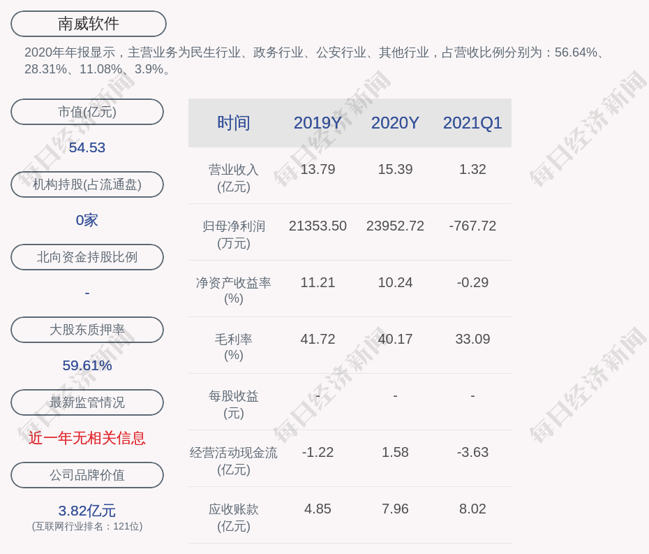 南威软件：累计回购约1043.31万股，占比1.77％