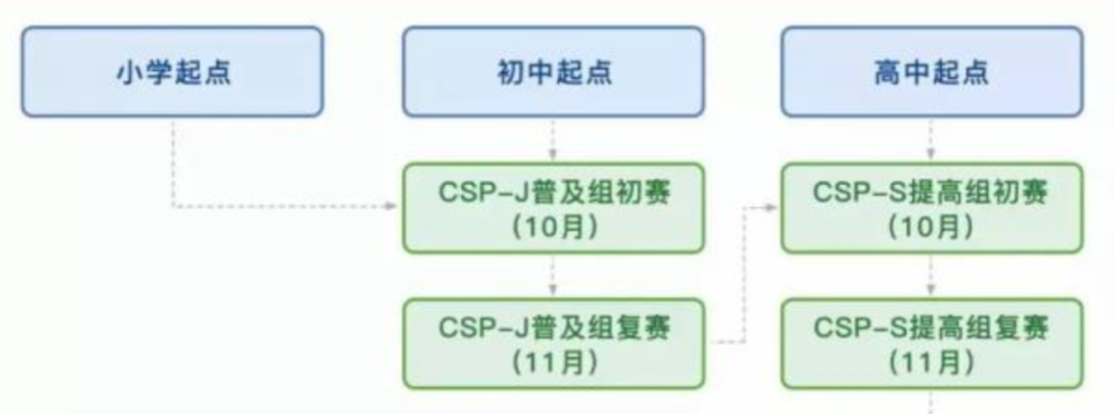 如何评估孩子的编程学习成果？有哪些等级考试、竞赛出口