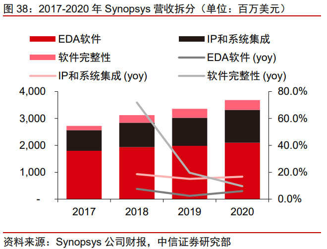 半导体产业链EDA行业研究：群雄逐鹿，剑指三百亿元市场机遇