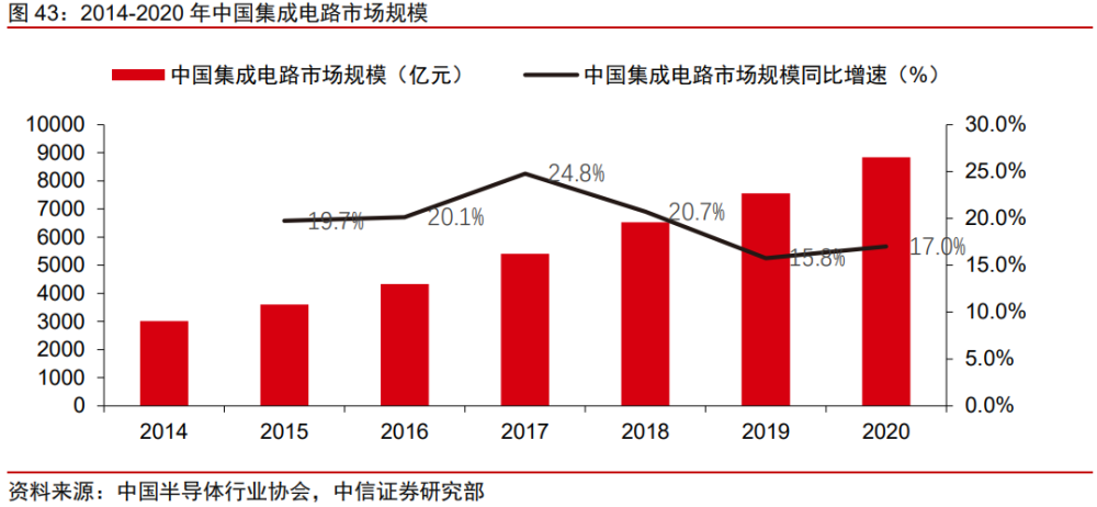 半导体产业链EDA行业研究：群雄逐鹿，剑指三百亿元市场机遇