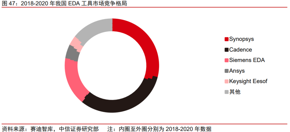 半导体产业链EDA行业研究：群雄逐鹿，剑指三百亿元市场机遇